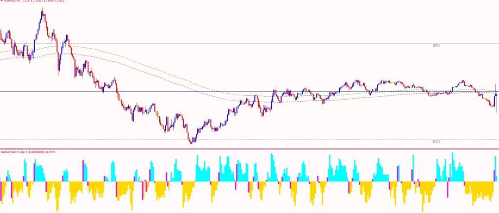 Retracement Finder forex Indicator for MT4 - free download tradeszee