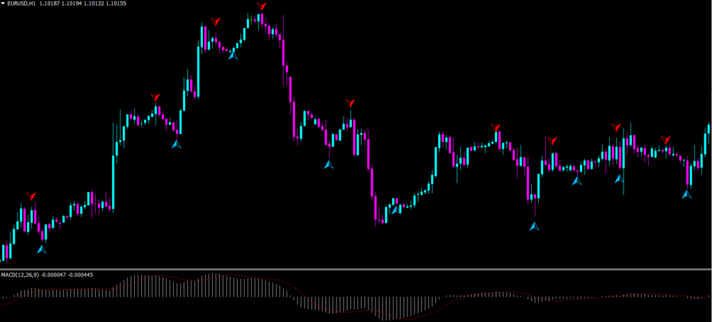 One Minute Profit Signal Indicator free download tradeszee