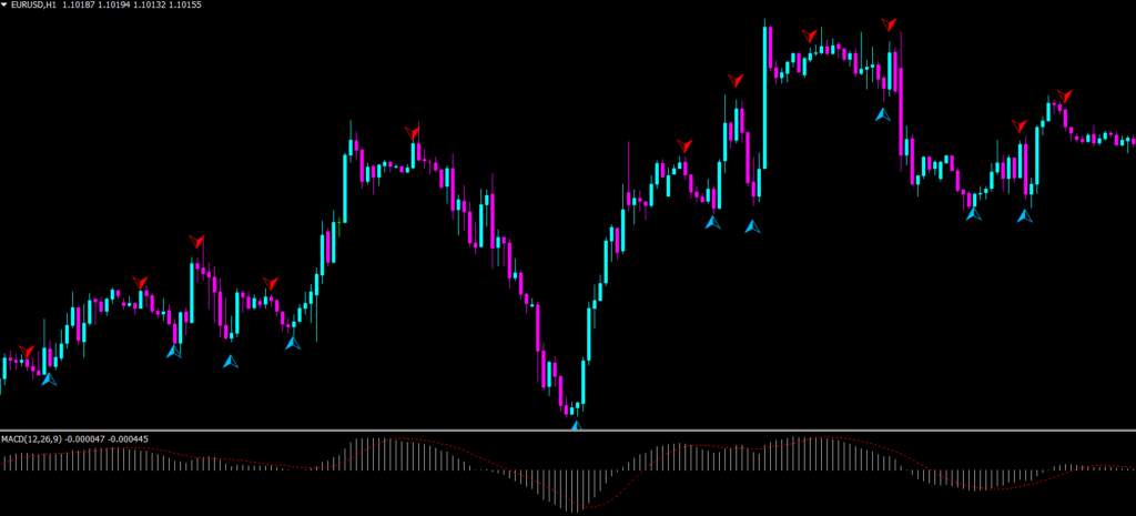 One Minute Profit Signal Indicator free download tradeszee